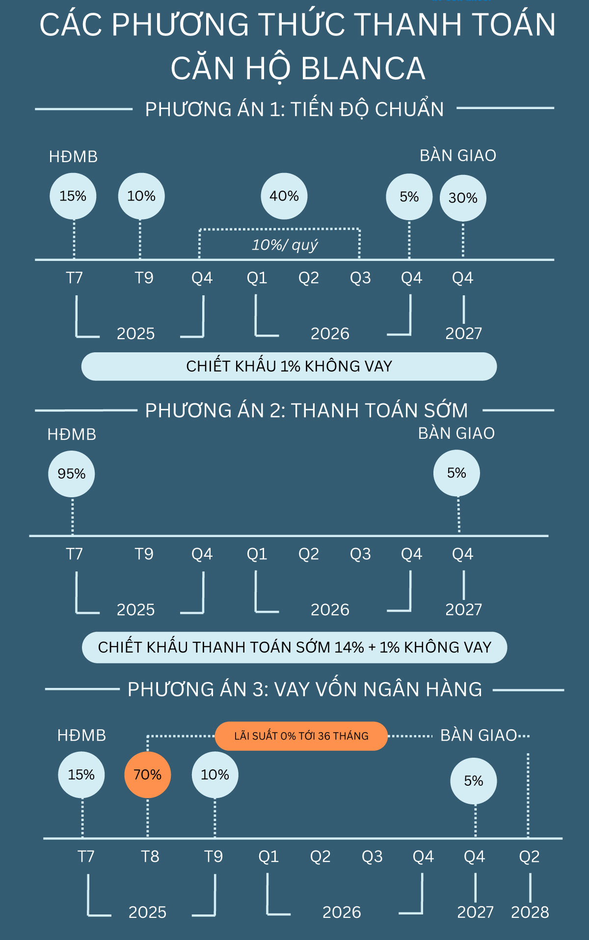 Phương thức thanh toán Blanca City