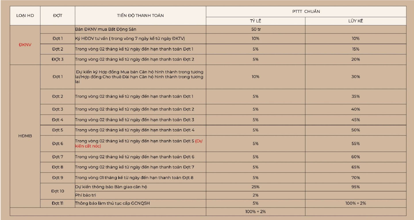 tiến độ thanh toán blanca city